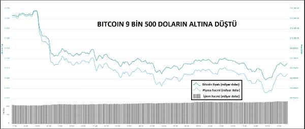 kriptopara-bitcoin-9-bin-500-dolarin-altina-indi_5945_dhaphoto1.jpg