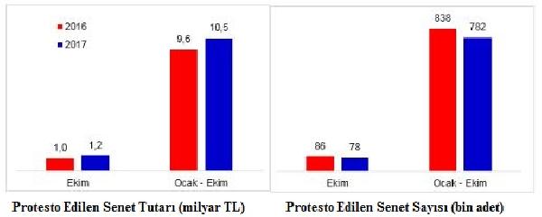 protesto-edilen-cekler-10-ayda-10-milyonu-gecti_2992_dhaphoto1.jpg