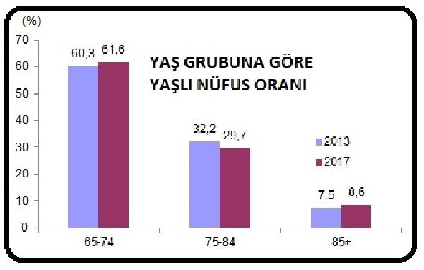 turkiyede-yasli-nufus-bes-yilda-yuzde-17-artti_1792_dhaphoto1.jpg